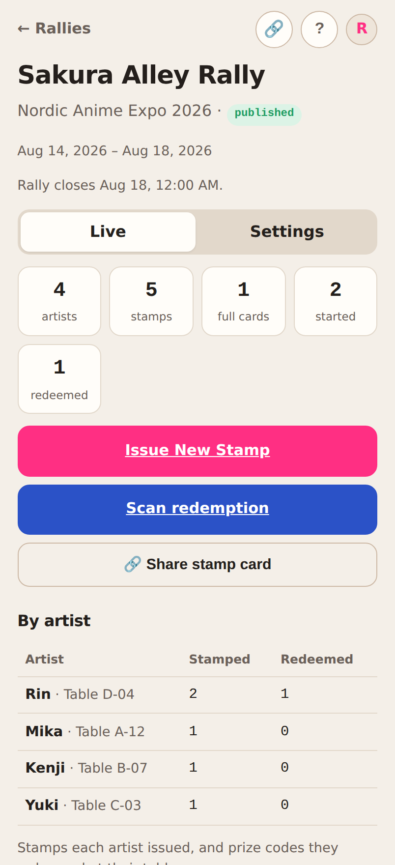 Organiser dashboard: 4 artists, 5 stamps, 2 shoppers started, 1 full card and 1 prize redeemed, plus a per-artist stamped/redeemed table